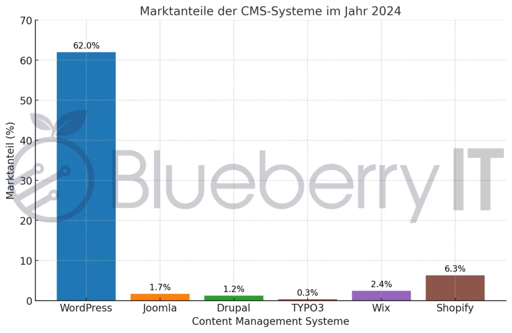 Das Bild zeigt den Marktanteil verschiedener CMS im Überblick, erstellt von Blueberry IT, eine Digital Agentur, die bekannt ist für gutes Webdesign
